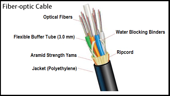 Cables de fibra óptica