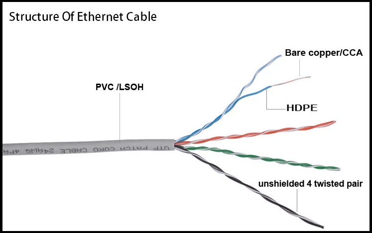 estrutura do cabo ethernet
