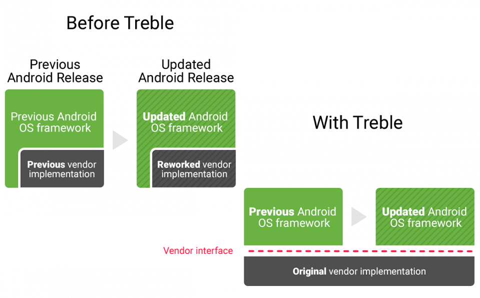 Google Project Treble