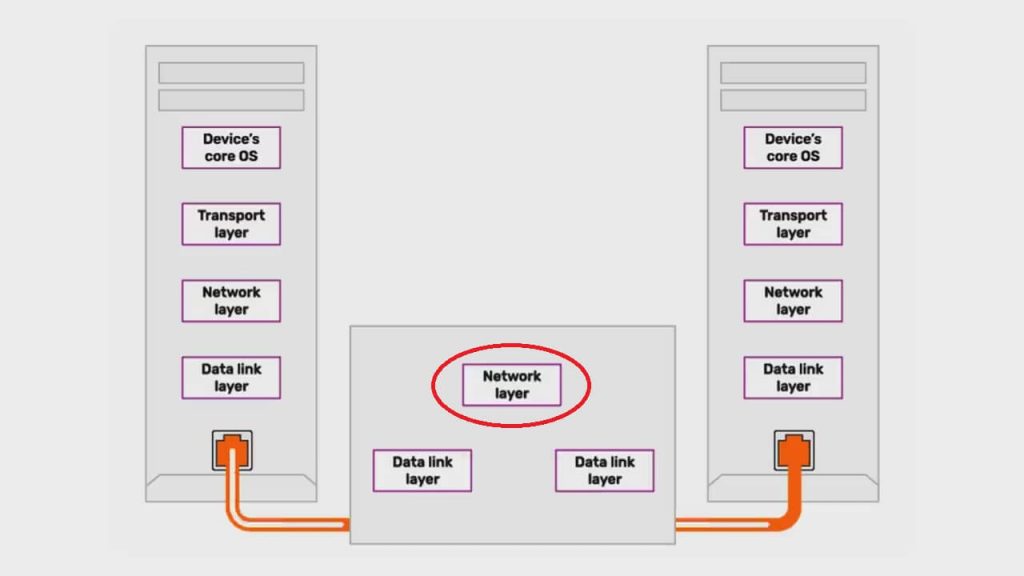 Network Access Layer