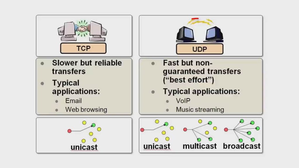 TCP vs UDP