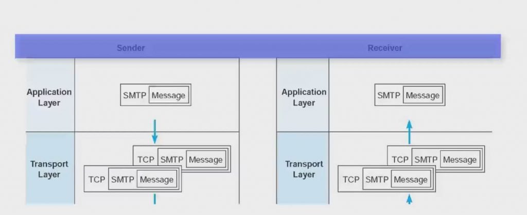 application layer