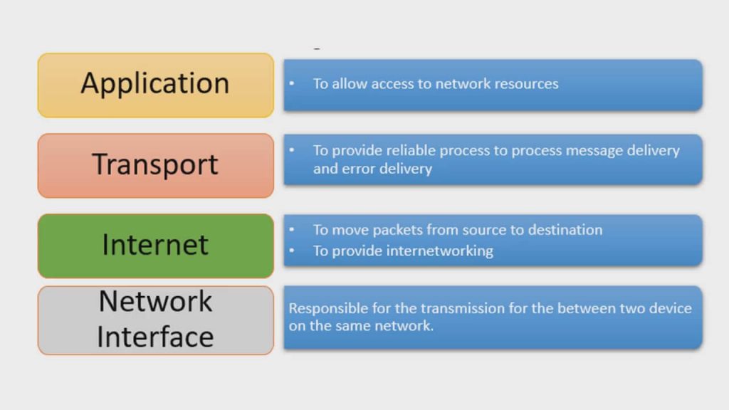 tcp ip reference model layers